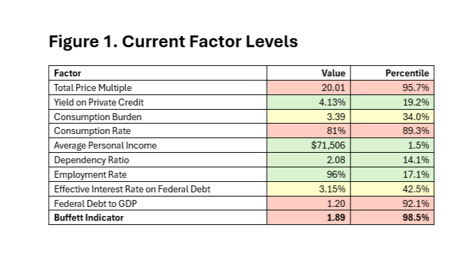 Buffett Indicator down into discrete economic and financial indicators